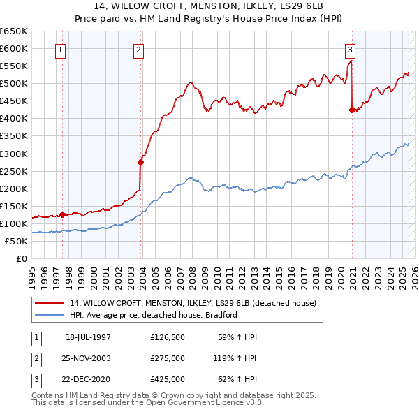 14, WILLOW CROFT, MENSTON, ILKLEY, LS29 6LB: Price paid vs HM Land Registry's House Price Index