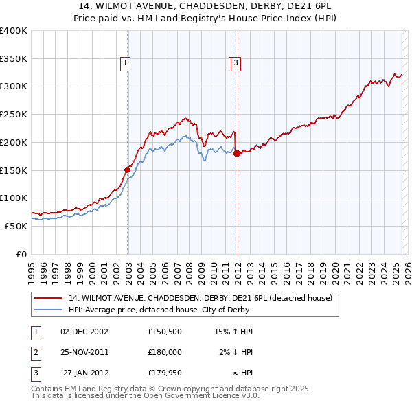 14, WILMOT AVENUE, CHADDESDEN, DERBY, DE21 6PL: Price paid vs HM Land Registry's House Price Index
