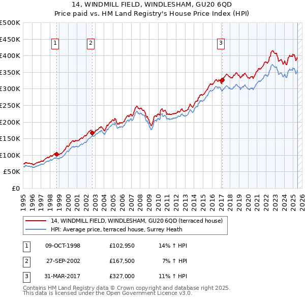 14, WINDMILL FIELD, WINDLESHAM, GU20 6QD: Price paid vs HM Land Registry's House Price Index