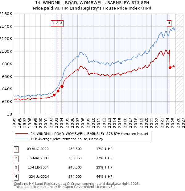 14, WINDMILL ROAD, WOMBWELL, BARNSLEY, S73 8PH: Price paid vs HM Land Registry's House Price Index