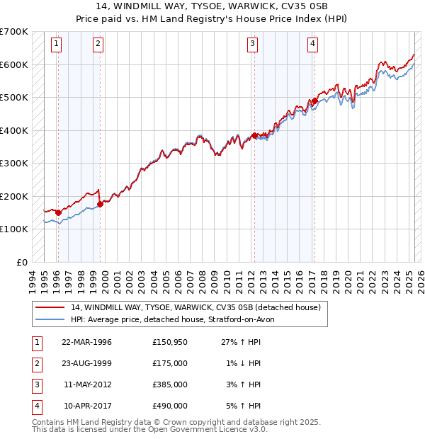 14, WINDMILL WAY, TYSOE, WARWICK, CV35 0SB: Price paid vs HM Land Registry's House Price Index