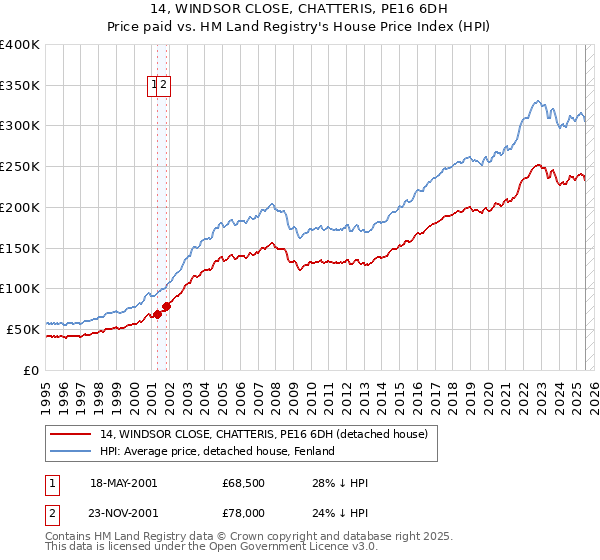 14, WINDSOR CLOSE, CHATTERIS, PE16 6DH: Price paid vs HM Land Registry's House Price Index