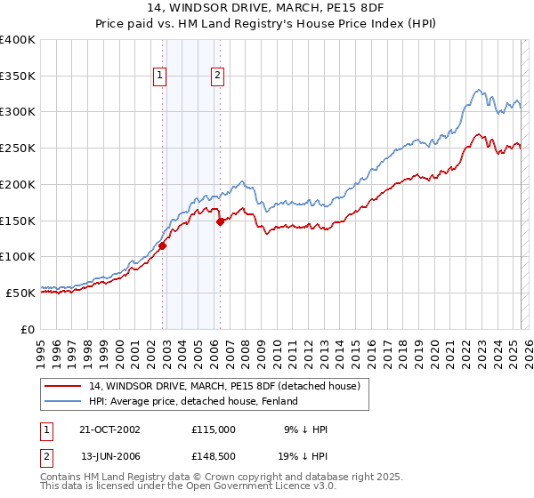 14, WINDSOR DRIVE, MARCH, PE15 8DF: Price paid vs HM Land Registry's House Price Index