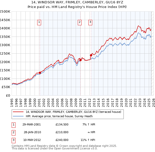 14, WINDSOR WAY, FRIMLEY, CAMBERLEY, GU16 8YZ: Price paid vs HM Land Registry's House Price Index