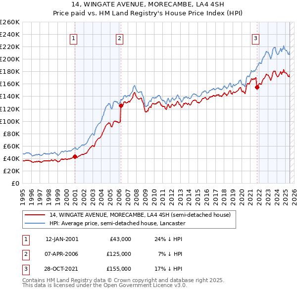 14, WINGATE AVENUE, MORECAMBE, LA4 4SH: Price paid vs HM Land Registry's House Price Index
