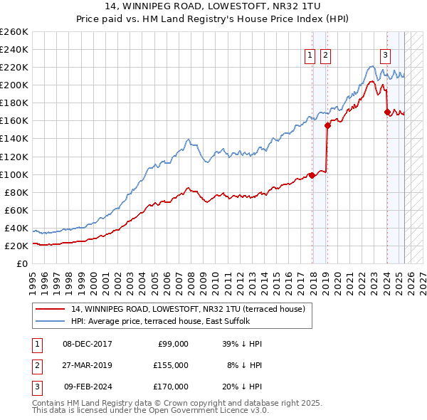 14, WINNIPEG ROAD, LOWESTOFT, NR32 1TU: Price paid vs HM Land Registry's House Price Index