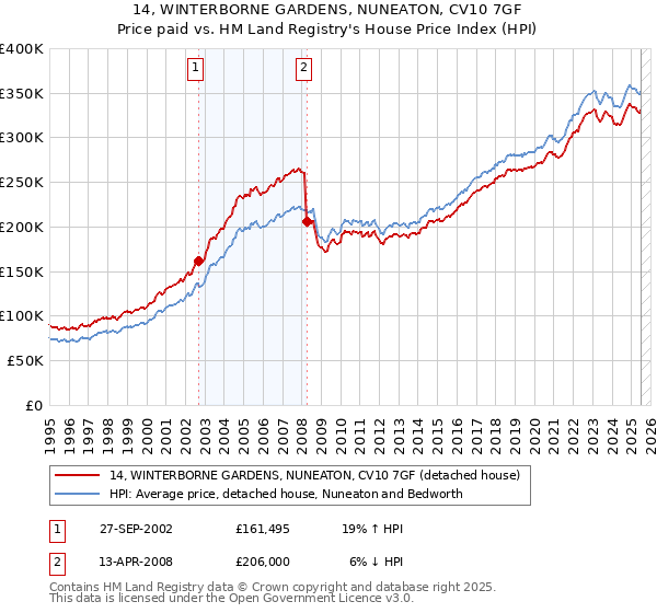 14, WINTERBORNE GARDENS, NUNEATON, CV10 7GF: Price paid vs HM Land Registry's House Price Index