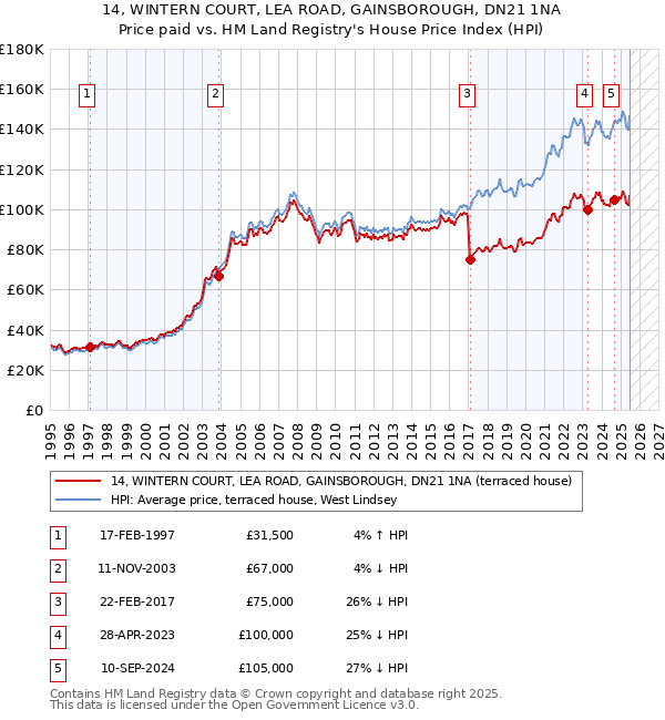 14, WINTERN COURT, LEA ROAD, GAINSBOROUGH, DN21 1NA: Price paid vs HM Land Registry's House Price Index