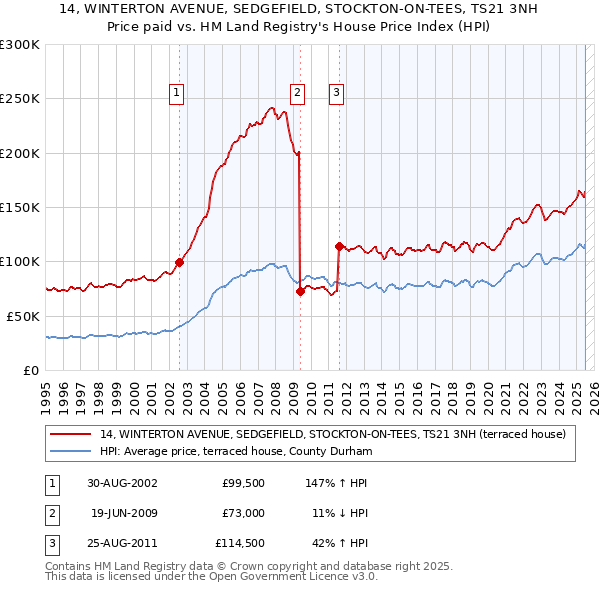 14, WINTERTON AVENUE, SEDGEFIELD, STOCKTON-ON-TEES, TS21 3NH: Price paid vs HM Land Registry's House Price Index
