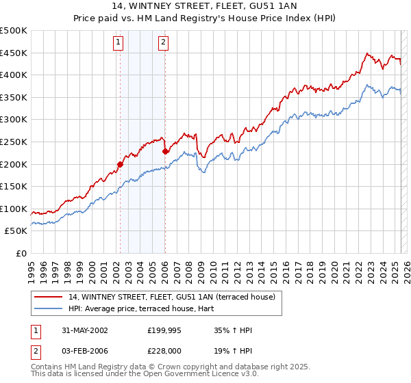 14, WINTNEY STREET, FLEET, GU51 1AN: Price paid vs HM Land Registry's House Price Index
