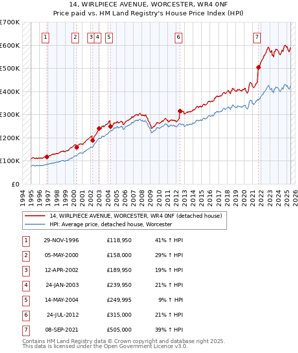 14, WIRLPIECE AVENUE, WORCESTER, WR4 0NF: Price paid vs HM Land Registry's House Price Index