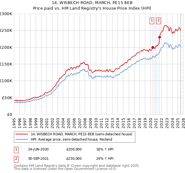 14, WISBECH ROAD, MARCH, PE15 8EB: Price paid vs HM Land Registry's House Price Index
