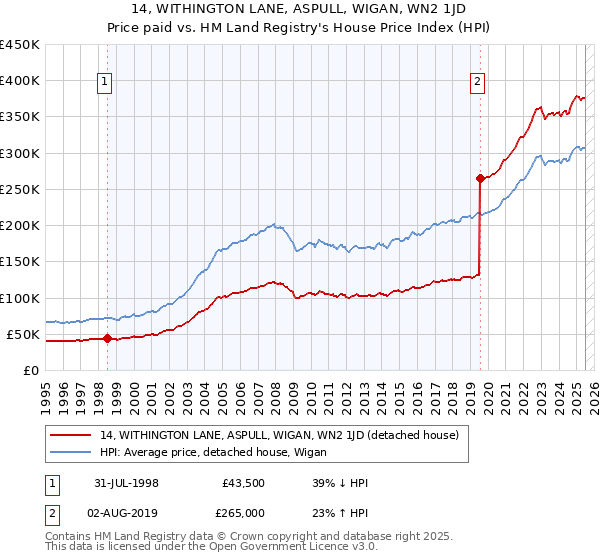 14, WITHINGTON LANE, ASPULL, WIGAN, WN2 1JD: Price paid vs HM Land Registry's House Price Index