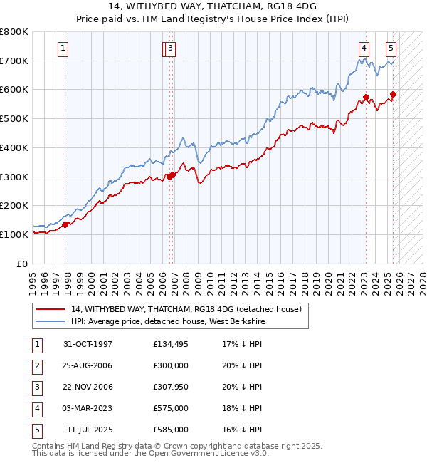 14, WITHYBED WAY, THATCHAM, RG18 4DG: Price paid vs HM Land Registry's House Price Index