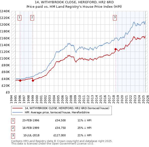 14, WITHYBROOK CLOSE, HEREFORD, HR2 6RD: Price paid vs HM Land Registry's House Price Index