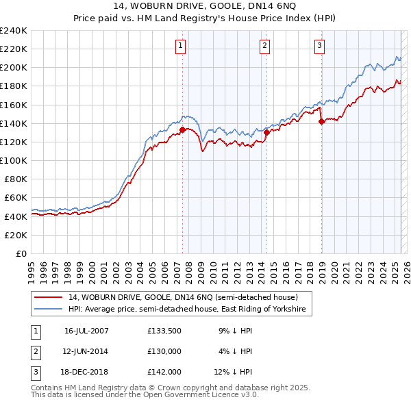 14, WOBURN DRIVE, GOOLE, DN14 6NQ: Price paid vs HM Land Registry's House Price Index