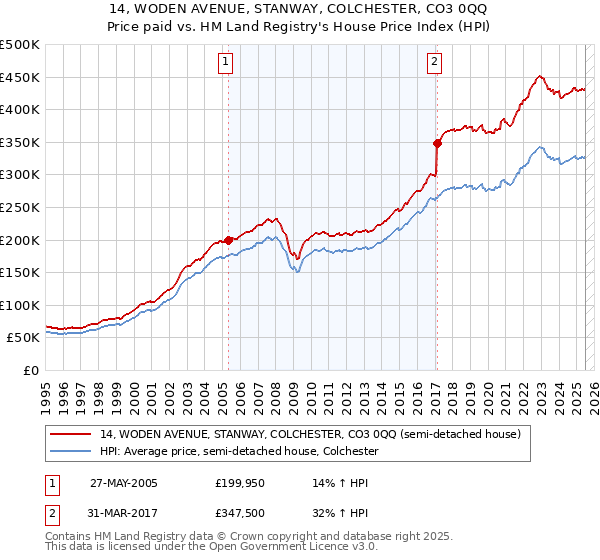14, WODEN AVENUE, STANWAY, COLCHESTER, CO3 0QQ: Price paid vs HM Land Registry's House Price Index