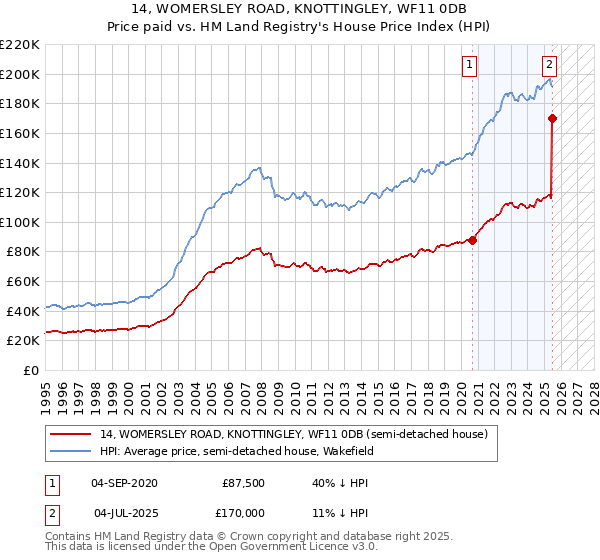 14, WOMERSLEY ROAD, KNOTTINGLEY, WF11 0DB: Price paid vs HM Land Registry's House Price Index