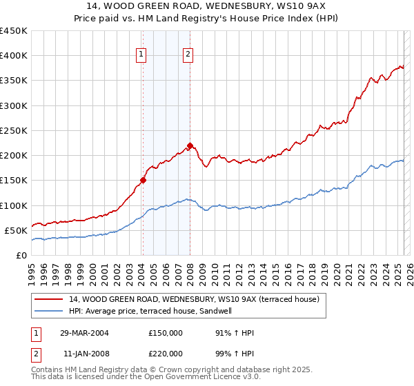 14, WOOD GREEN ROAD, WEDNESBURY, WS10 9AX: Price paid vs HM Land Registry's House Price Index