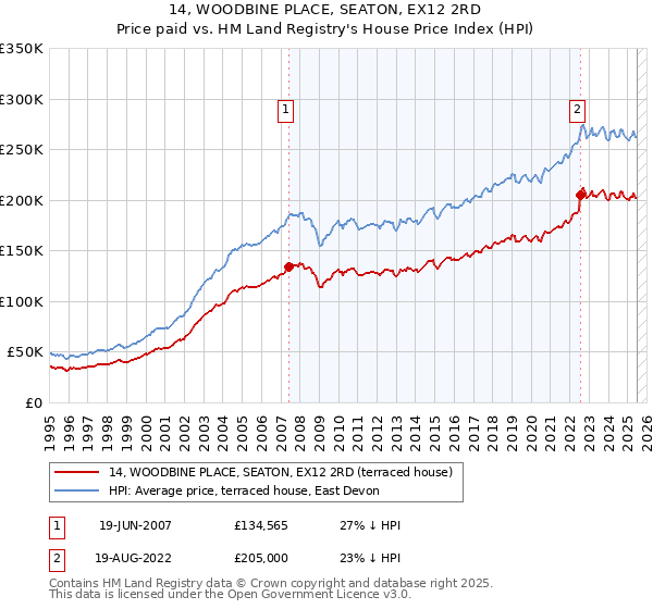14, WOODBINE PLACE, SEATON, EX12 2RD: Price paid vs HM Land Registry's House Price Index