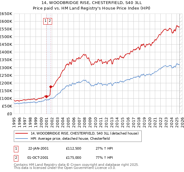 14, WOODBRIDGE RISE, CHESTERFIELD, S40 3LL: Price paid vs HM Land Registry's House Price Index