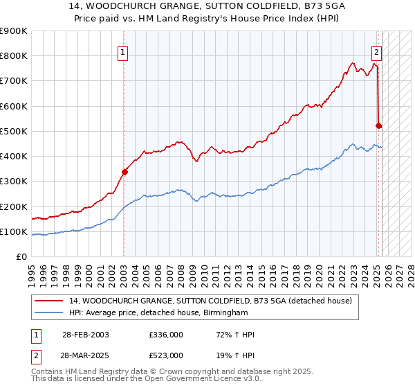 14, WOODCHURCH GRANGE, SUTTON COLDFIELD, B73 5GA: Price paid vs HM Land Registry's House Price Index