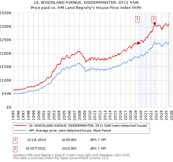 14, WOODLAND AVENUE, KIDDERMINSTER, DY11 5AW: Price paid vs HM Land Registry's House Price Index