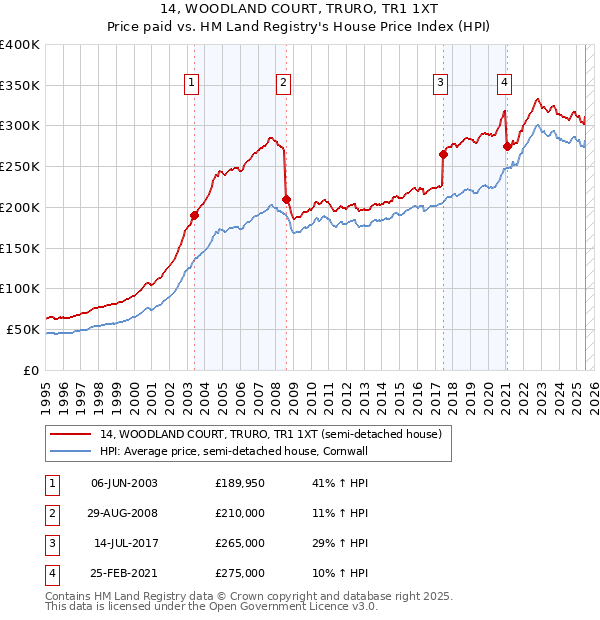 14, WOODLAND COURT, TRURO, TR1 1XT: Price paid vs HM Land Registry's House Price Index