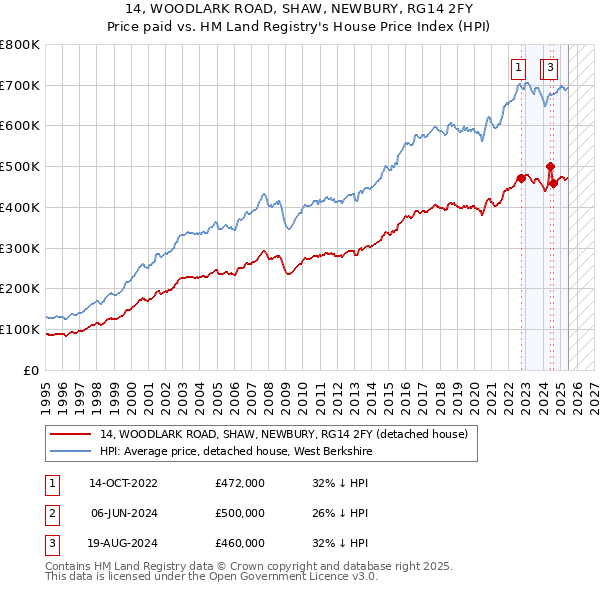 14, WOODLARK ROAD, SHAW, NEWBURY, RG14 2FY: Price paid vs HM Land Registry's House Price Index