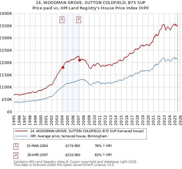 14, WOODMAN GROVE, SUTTON COLDFIELD, B75 5UP: Price paid vs HM Land Registry's House Price Index