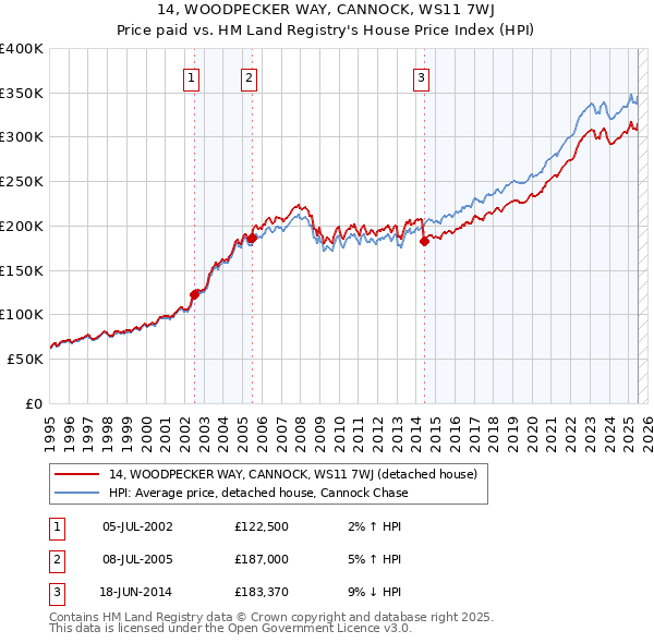 14, WOODPECKER WAY, CANNOCK, WS11 7WJ: Price paid vs HM Land Registry's House Price Index