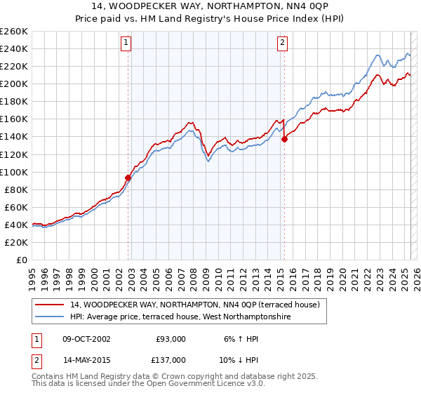 14, WOODPECKER WAY, NORTHAMPTON, NN4 0QP: Price paid vs HM Land Registry's House Price Index