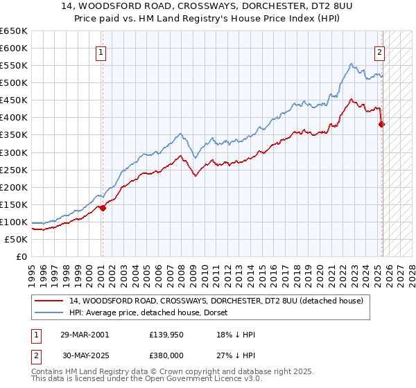 14, WOODSFORD ROAD, CROSSWAYS, DORCHESTER, DT2 8UU: Price paid vs HM Land Registry's House Price Index