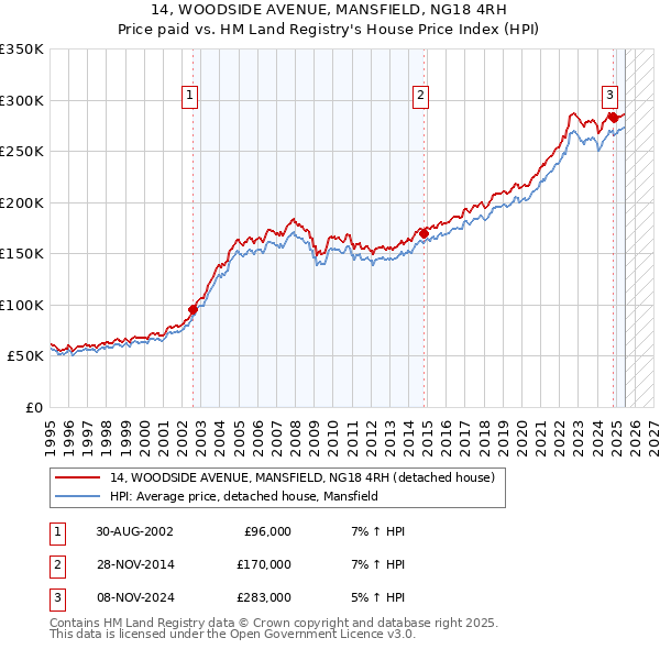 14, WOODSIDE AVENUE, MANSFIELD, NG18 4RH: Price paid vs HM Land Registry's House Price Index