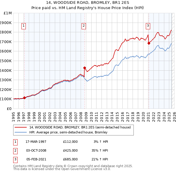 14, WOODSIDE ROAD, BROMLEY, BR1 2ES: Price paid vs HM Land Registry's House Price Index