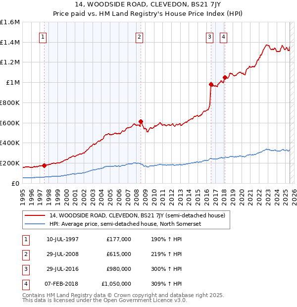 14, WOODSIDE ROAD, CLEVEDON, BS21 7JY: Price paid vs HM Land Registry's House Price Index