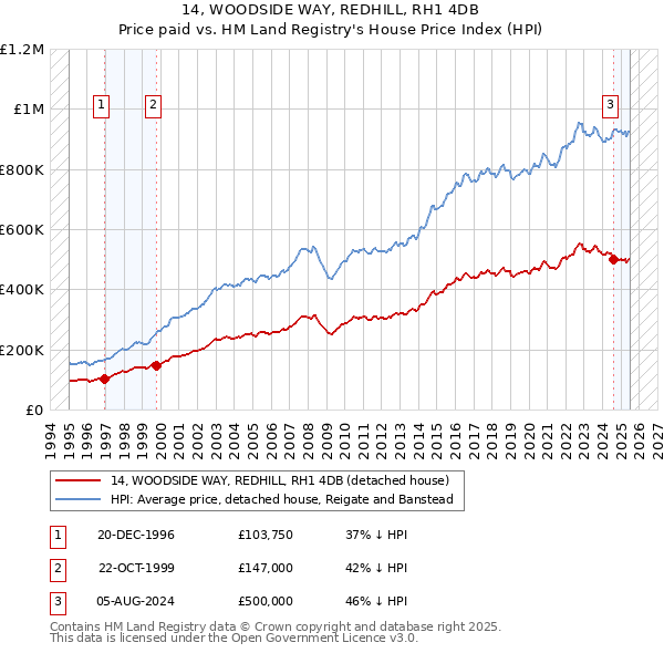 14, WOODSIDE WAY, REDHILL, RH1 4DB: Price paid vs HM Land Registry's House Price Index