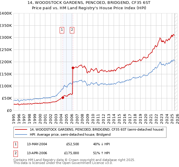 14, WOODSTOCK GARDENS, PENCOED, BRIDGEND, CF35 6ST: Price paid vs HM Land Registry's House Price Index