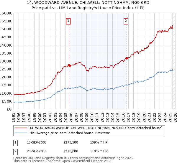 14, WOODWARD AVENUE, CHILWELL, NOTTINGHAM, NG9 6RD: Price paid vs HM Land Registry's House Price Index