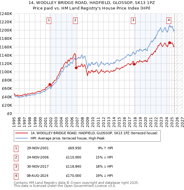 14, WOOLLEY BRIDGE ROAD, HADFIELD, GLOSSOP, SK13 1PZ: Price paid vs HM Land Registry's House Price Index