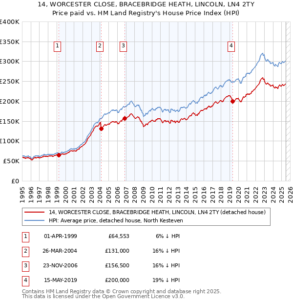 14, WORCESTER CLOSE, BRACEBRIDGE HEATH, LINCOLN, LN4 2TY: Price paid vs HM Land Registry's House Price Index