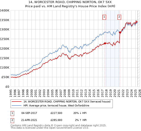 14, WORCESTER ROAD, CHIPPING NORTON, OX7 5XX: Price paid vs HM Land Registry's House Price Index