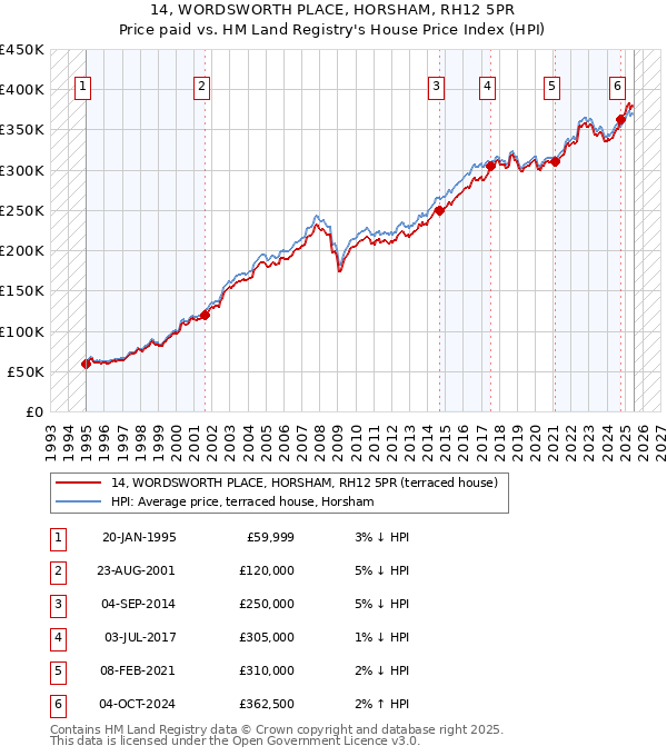 14, WORDSWORTH PLACE, HORSHAM, RH12 5PR: Price paid vs HM Land Registry's House Price Index