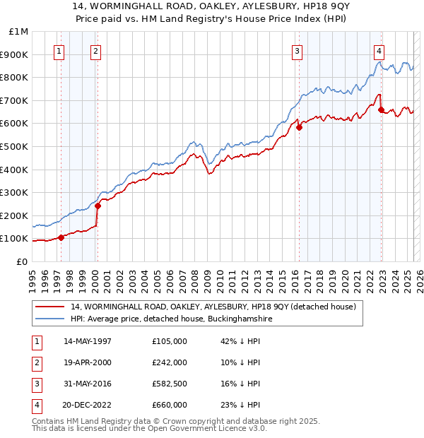 14, WORMINGHALL ROAD, OAKLEY, AYLESBURY, HP18 9QY: Price paid vs HM Land Registry's House Price Index