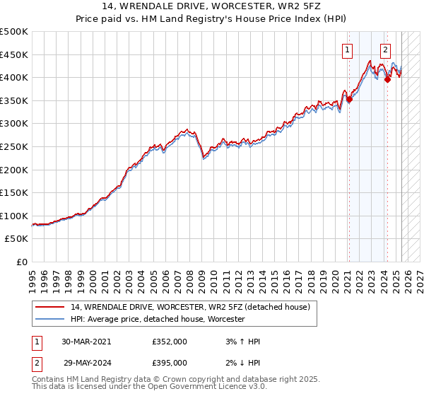 14, WRENDALE DRIVE, WORCESTER, WR2 5FZ: Price paid vs HM Land Registry's House Price Index
