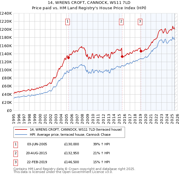 14, WRENS CROFT, CANNOCK, WS11 7LD: Price paid vs HM Land Registry's House Price Index
