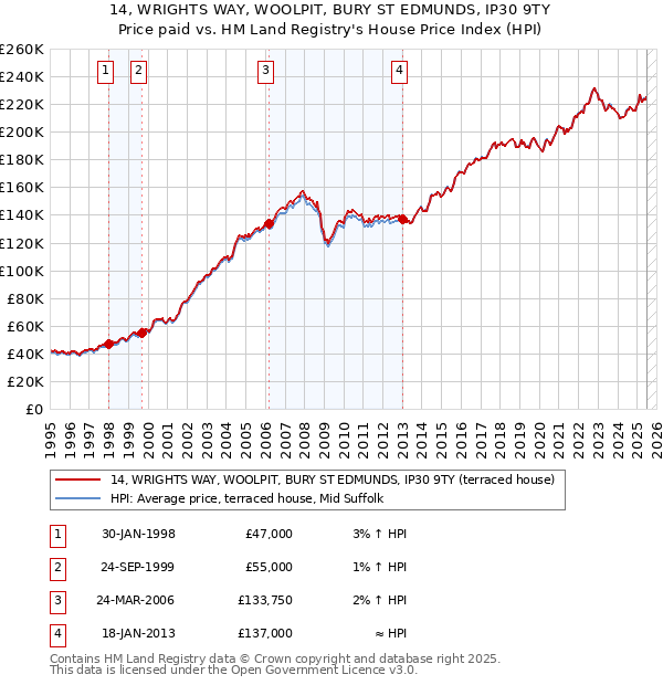 14, WRIGHTS WAY, WOOLPIT, BURY ST EDMUNDS, IP30 9TY: Price paid vs HM Land Registry's House Price Index