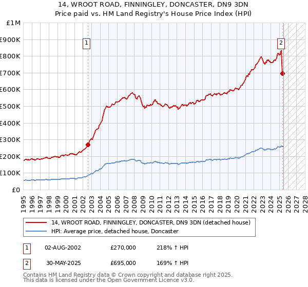 14, WROOT ROAD, FINNINGLEY, DONCASTER, DN9 3DN: Price paid vs HM Land Registry's House Price Index