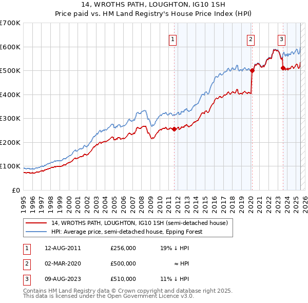 14, WROTHS PATH, LOUGHTON, IG10 1SH: Price paid vs HM Land Registry's House Price Index