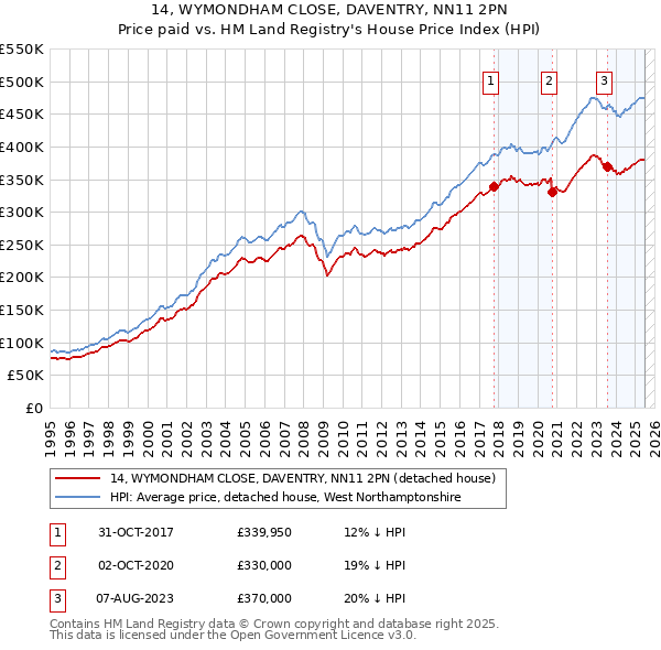 14, WYMONDHAM CLOSE, DAVENTRY, NN11 2PN: Price paid vs HM Land Registry's House Price Index